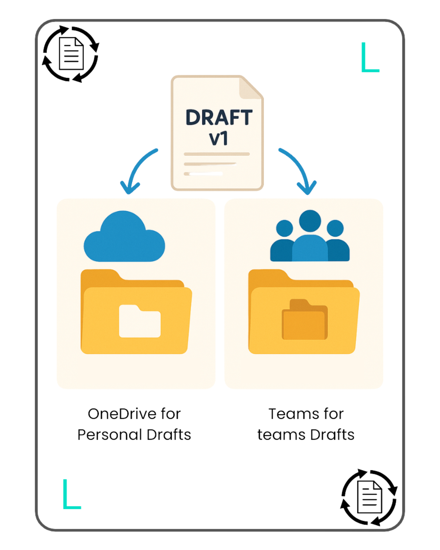 Document Lifecycle Workflow Cards