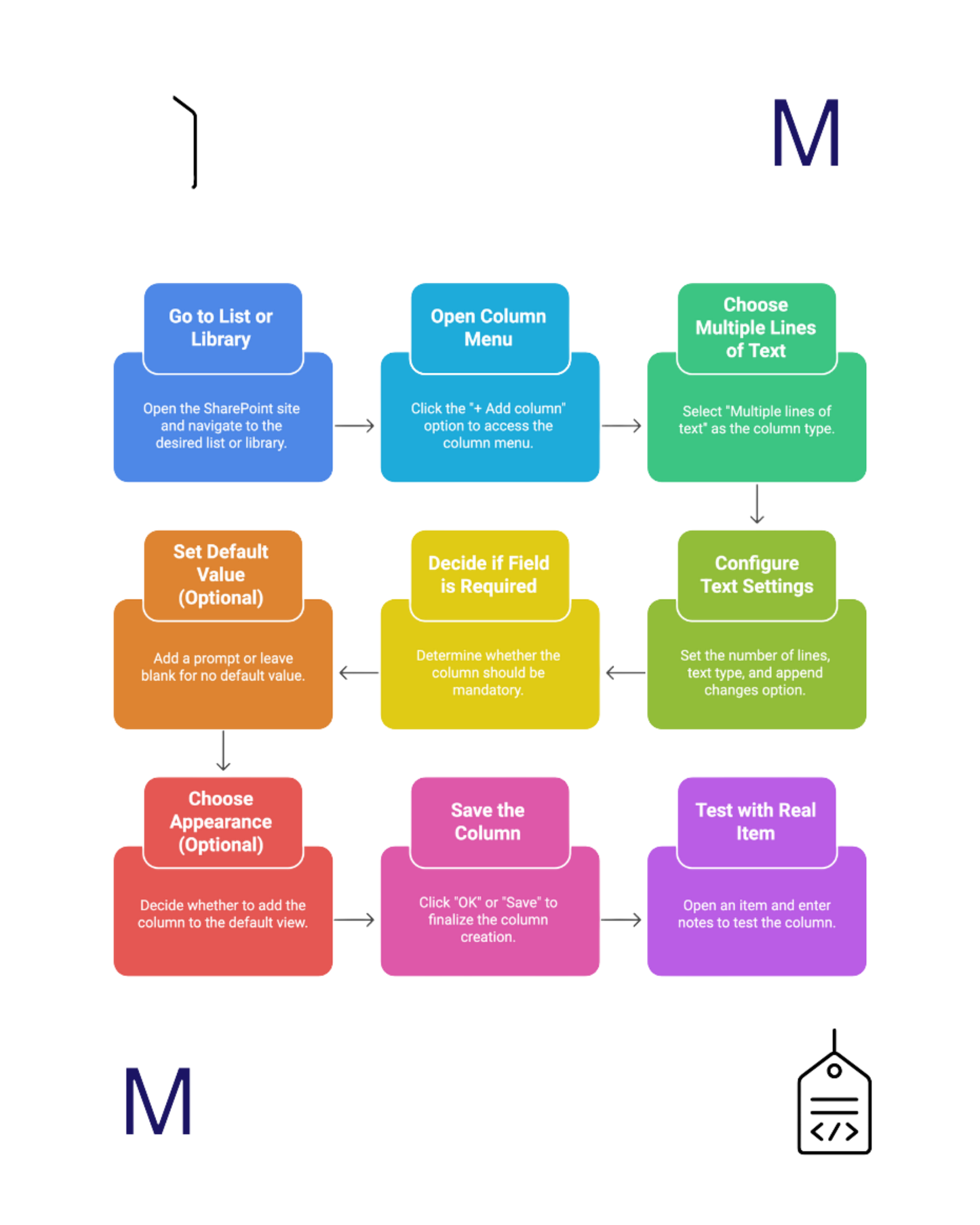 Organisation & Metadata Workflow Cards